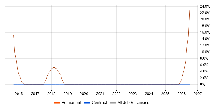 Senior Analyst job vacancy trend in Shefford