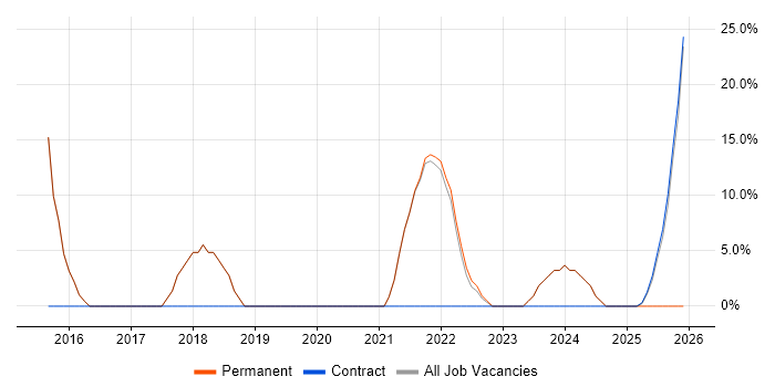 Senior job vacancy trend in Shefford