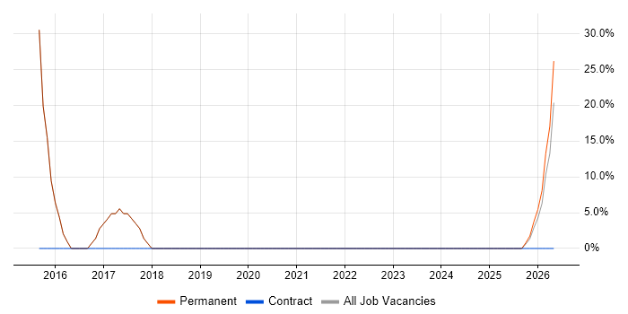 Service Analyst job vacancy trend in Shefford