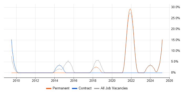 Job vacancy trend for Social Skills in Shefford