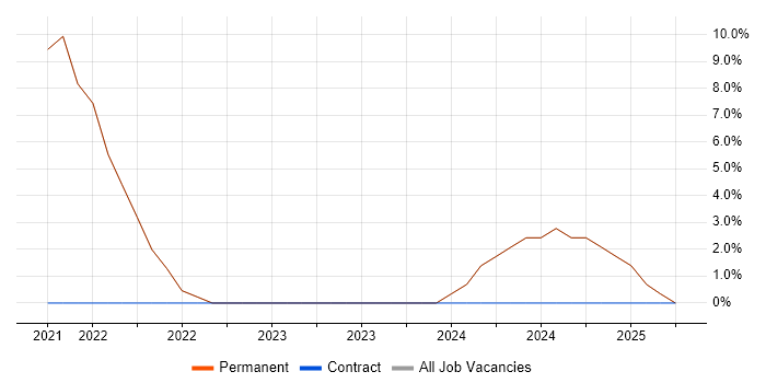 Job vacancy trend for SQL in Shefford
