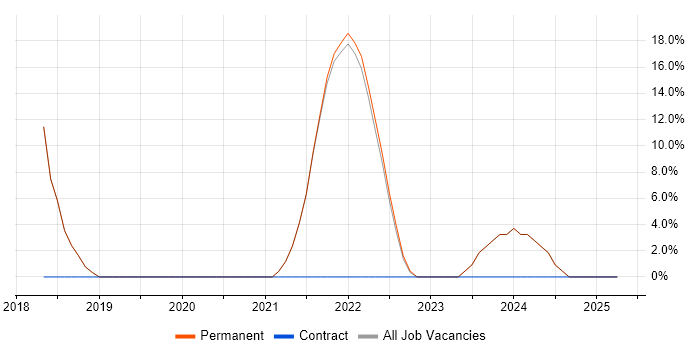 Job vacancy trend for Validation in Shefford