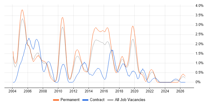 Shell Script job vacancy trend in Bedfordshire