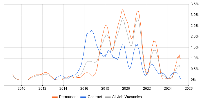 Job vacancy trend for SIEM in Bedfordshire Job vacancy trend for SIEM in Bedfordshire
