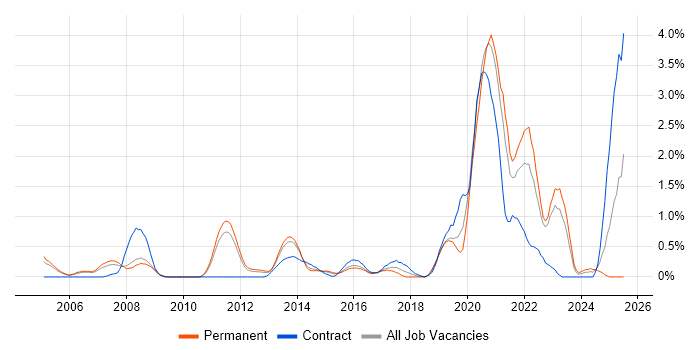 Job vacancy trend for Simulink in Bedfordshire