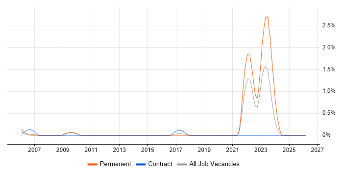 Site Engineer job vacancy trend in Bedfordshire