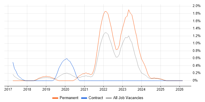 Site Reliability Engineering job vacancy trend in Bedfordshire