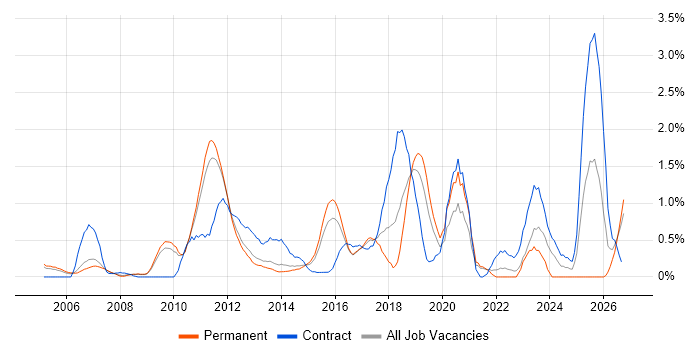 Six Sigma job vacancy trend in Bedfordshire