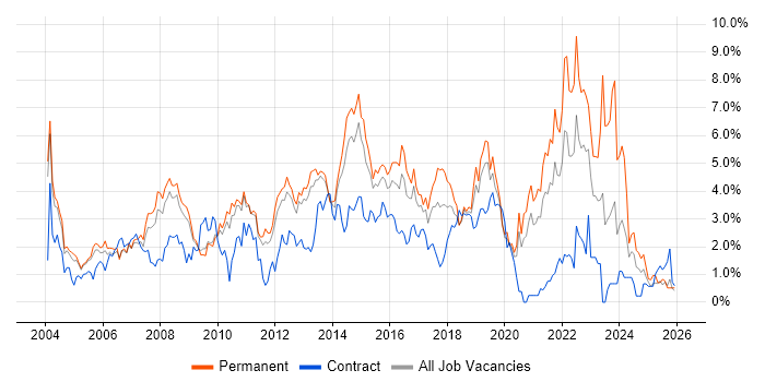 SLA job vacancy trend in Bedfordshire