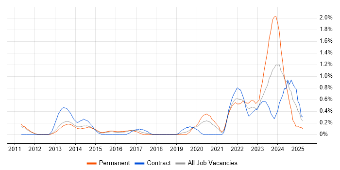 Job vacancy trend for Smartphone in Bedfordshire Job vacancy trend for Smartphone in Bedfordshire