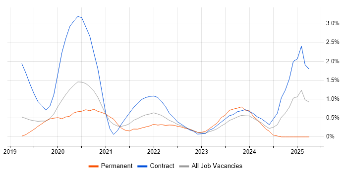 Job vacancy trend for Snowflake in Bedfordshire Job vacancy trend for Snowflake in Bedfordshire