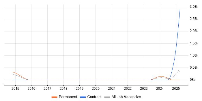 Job vacancy trend for SOC 2 in Bedfordshire
