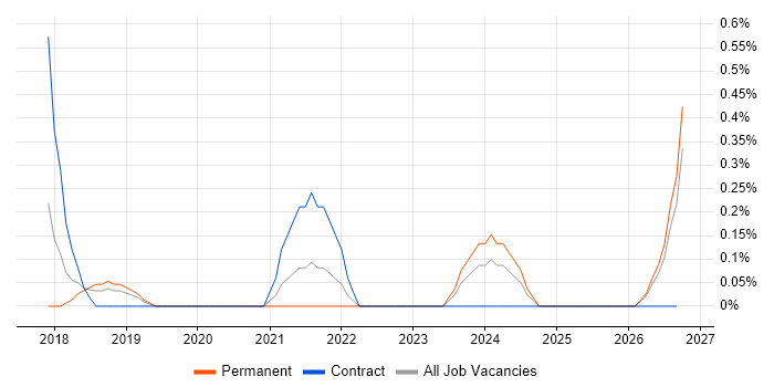 SOC Manager job vacancy trend in Bedfordshire