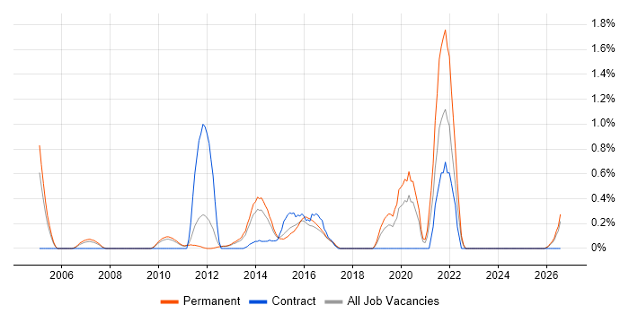 Social Housing job vacancy trend in Bedfordshire