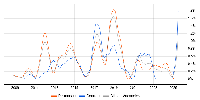 Job vacancy trend for Social Media in Bedfordshire Job vacancy trend for Social Media in Bedfordshire