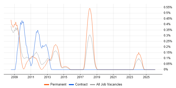 Social Network job vacancy trend in Bedfordshire