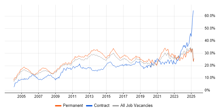 Job vacancy trend for Social Skills in Bedfordshire Job vacancy trend for Social Skills in Bedfordshire