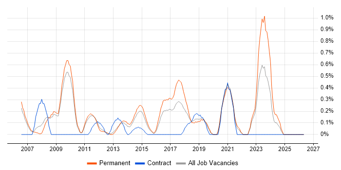 Software Architect job vacancy trend in Bedfordshire