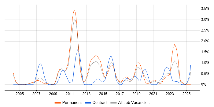 Job vacancy trend for Software Architecture in Bedfordshire