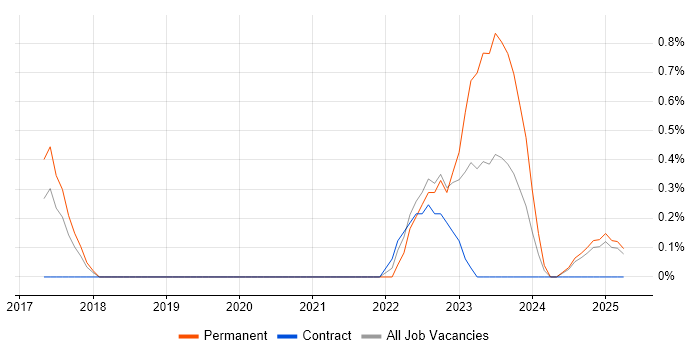 Job vacancy trend for Software-Defined Networking in Bedfordshire Job vacancy trend for Software-Defined Networking in Bedfordshire