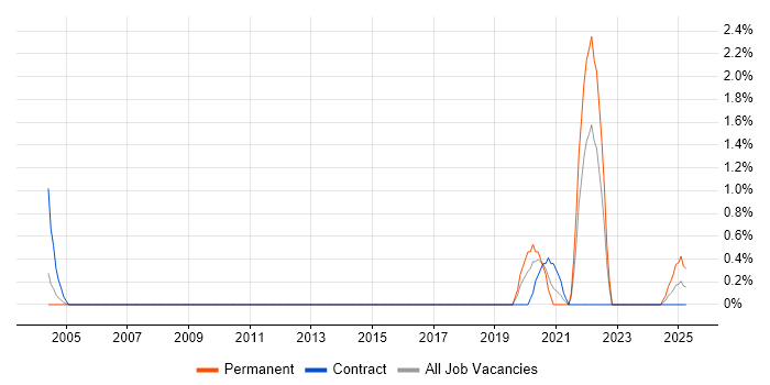 Job vacancy trend for Software-Defined Radio in Bedfordshire Job vacancy trend for Software-Defined Radio in Bedfordshire