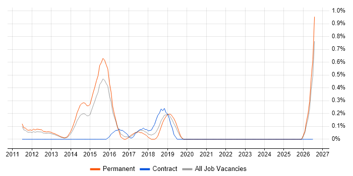 Software Delivery Project Manager job vacancy trend in Bedfordshire