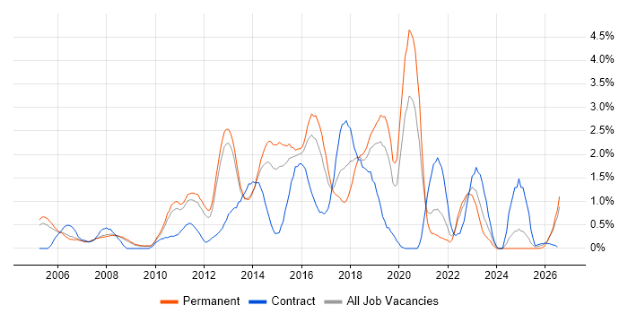 Software Delivery job vacancy trend in Bedfordshire