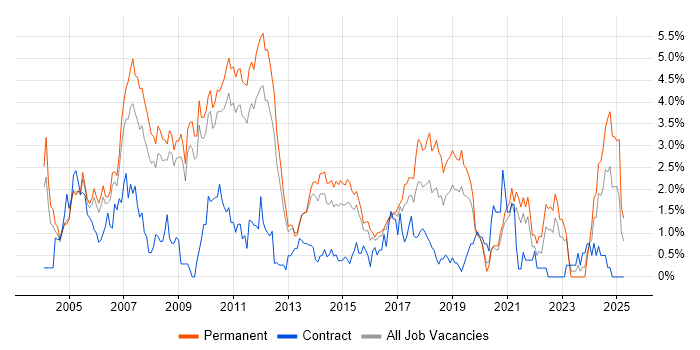 Job vacancy trend for Software Developer in Bedfordshire Job vacancy trend for Software Developer in Bedfordshire