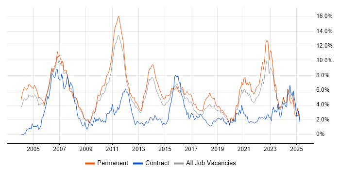 Job vacancy trend for Software Engineering in Bedfordshire Job vacancy trend for Software Engineering in Bedfordshire
