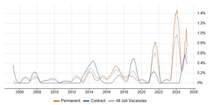 Job vacancy trend for Software Licensing in Bedfordshire Job vacancy trend for Software Licensing in Bedfordshire