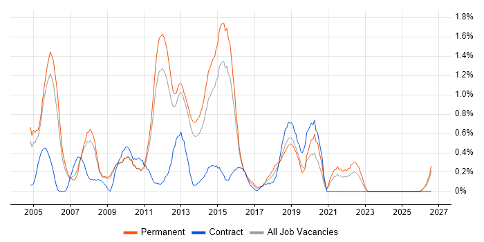 Software Project Manager job vacancy trend in Bedfordshire