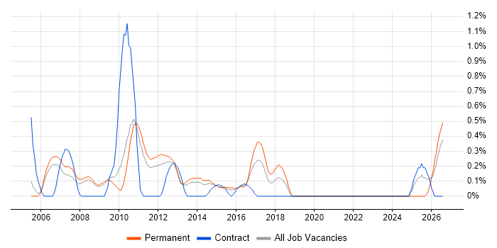 Software Quality Assurance job vacancy trend in Bedfordshire