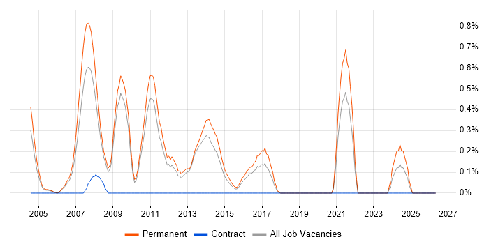 Software Support Analyst job vacancy trend in Bedfordshire
