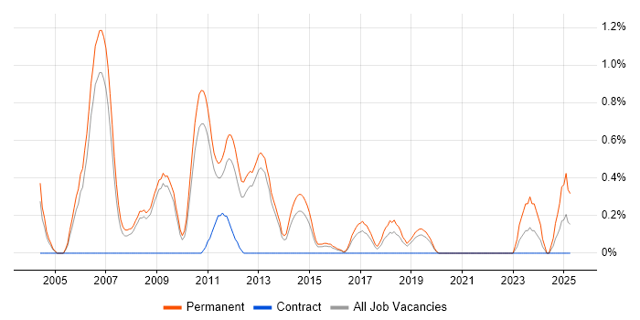 Job vacancy trend for Software Team Leader in Bedfordshire Job vacancy trend for Software Team Leader in Bedfordshire