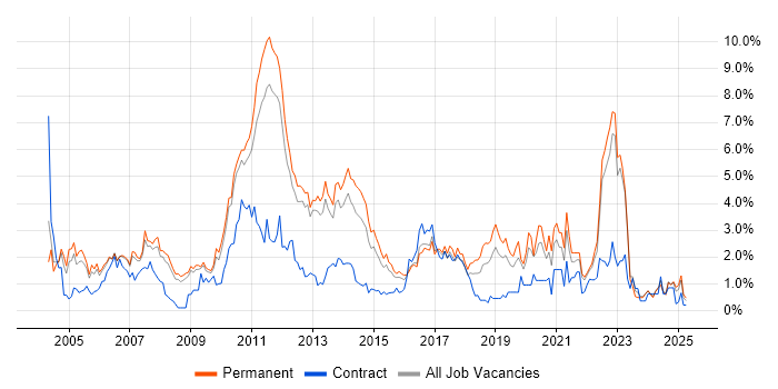 Job vacancy trend for Software Testing in Bedfordshire Job vacancy trend for Software Testing in Bedfordshire