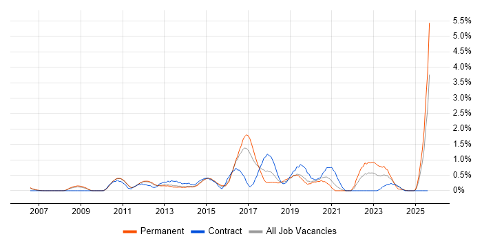 Job vacancy trend for SolarWinds in Bedfordshire