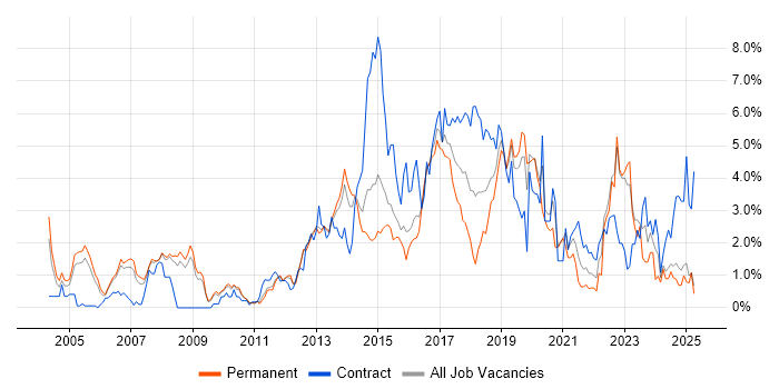 Job vacancy trend for Solutions Architect in Bedfordshire Job vacancy trend for Solutions Architect in Bedfordshire