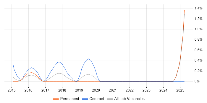 Job vacancy trend for SonarQube in Bedfordshire