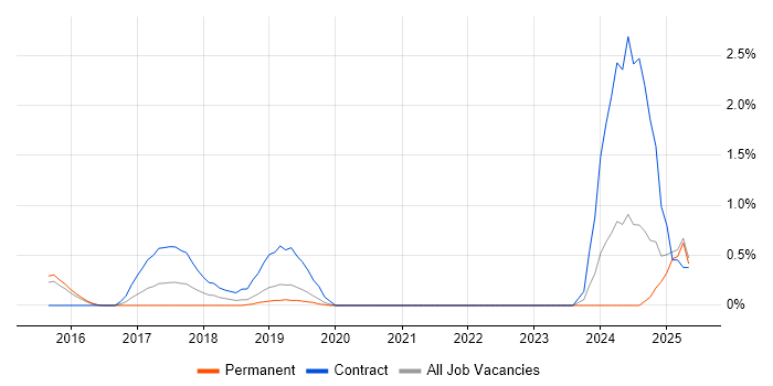Job vacancy trend for Sonatype Nexus in Bedfordshire
