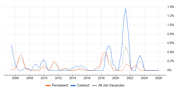 Sophos job vacancy trend in Bedfordshire