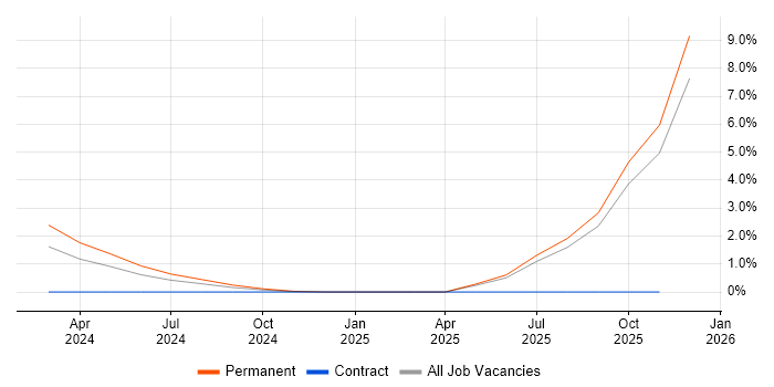 SPARQL job vacancy trend in Bedfordshire