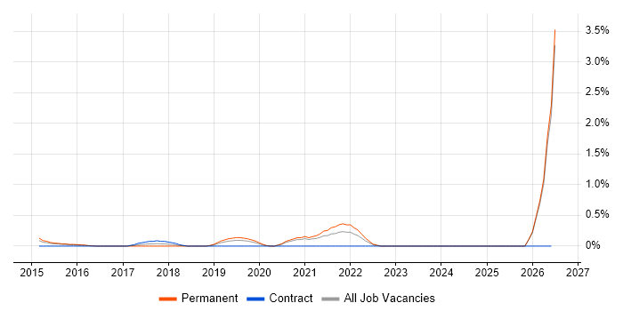Spotfire job vacancy trend in Bedfordshire