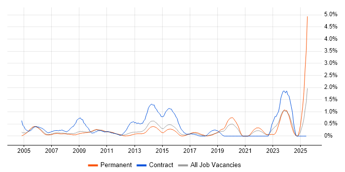 Job vacancy trend for Spreadsheet in Bedfordshire Job vacancy trend for Spreadsheet in Bedfordshire