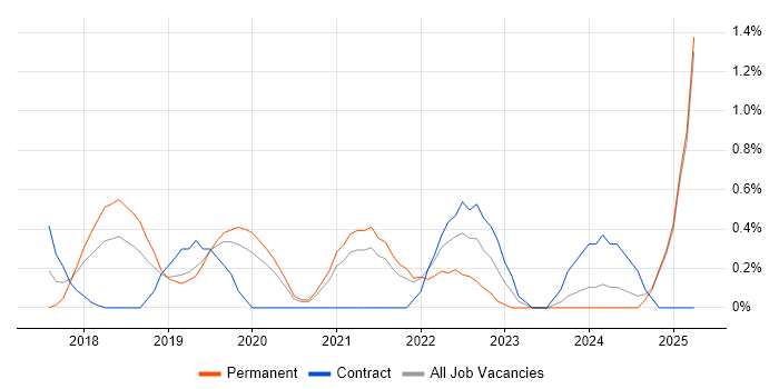Job vacancy trend for Spring Boot in Bedfordshire