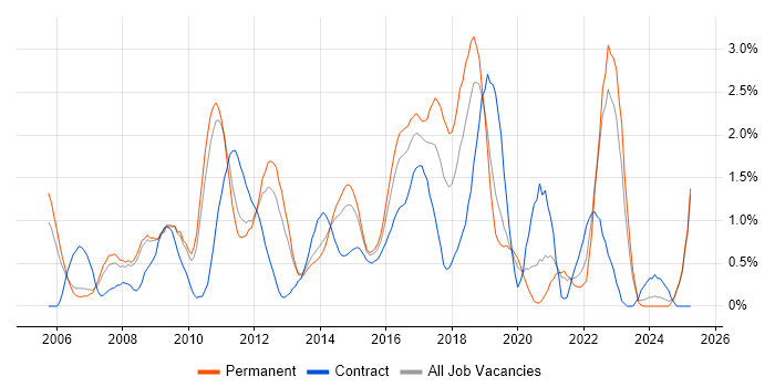 Job vacancy trend for Spring in Bedfordshire
