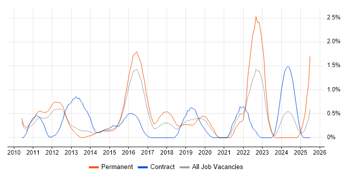 Job vacancy trend for Sprint Planning in Bedfordshire