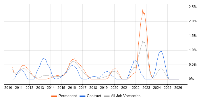 Sprint Retrospective job vacancy trend in Bedfordshire