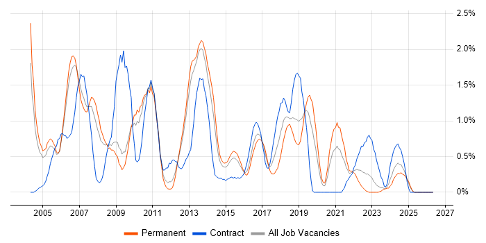 SQL DBA job vacancy trend in Bedfordshire