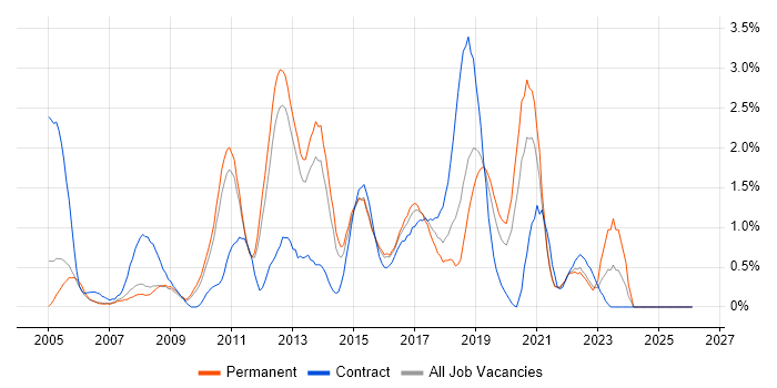 SQL Server Analysis Services job vacancy trend in Bedfordshire