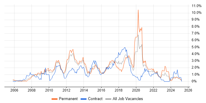 Job vacancy trend for SQL Server Integration Services in Bedfordshire Job vacancy trend for SQL Server Integration Services in Bedfordshire